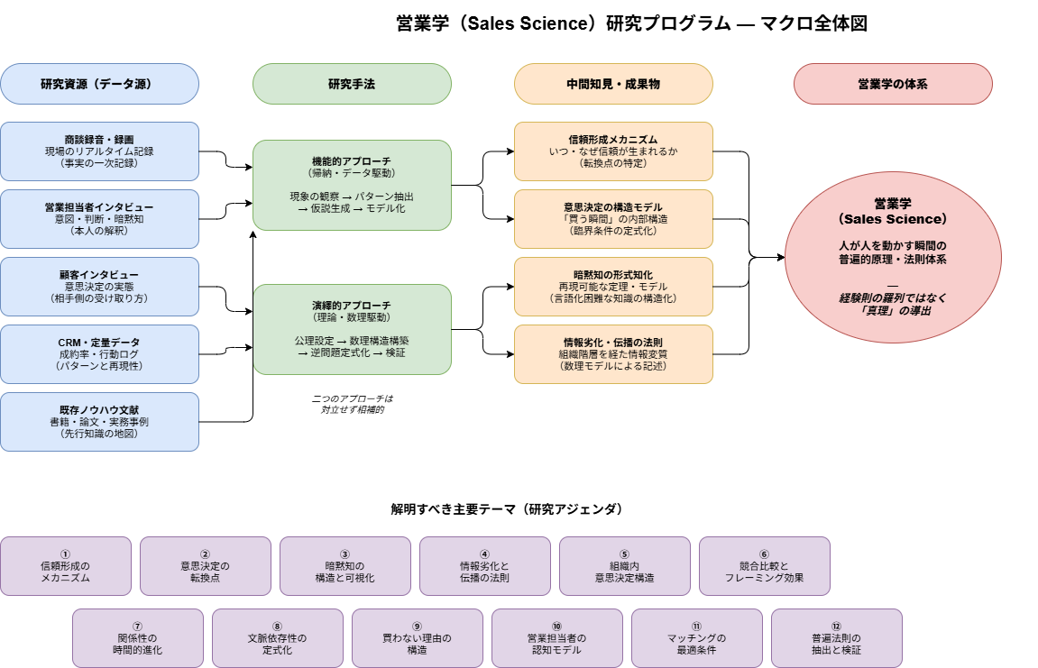 Sales Science Research Program - Full Framework